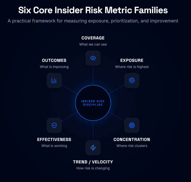 The Six Core Types of Insider Risk Metrics